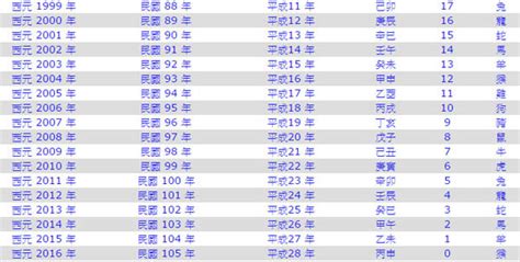 1982是什麼年|1982年是民國幾年？ 年齢對照表